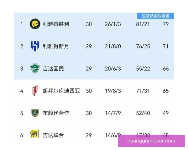 利雅得胜利联赛16连胜遭终结 争冠悬念再度升温